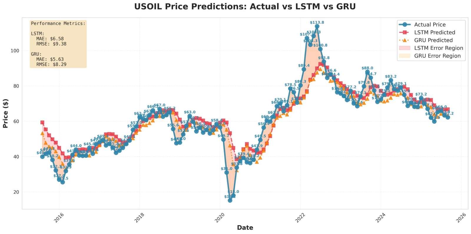 Gas Price Predictor screenshot